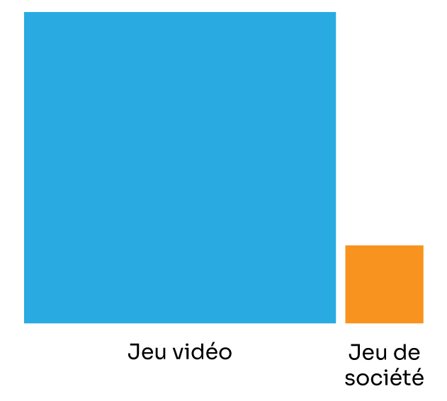 Répartition traditionnelle entre jeu vidéo et jeu de société